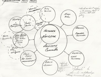 Network Circles