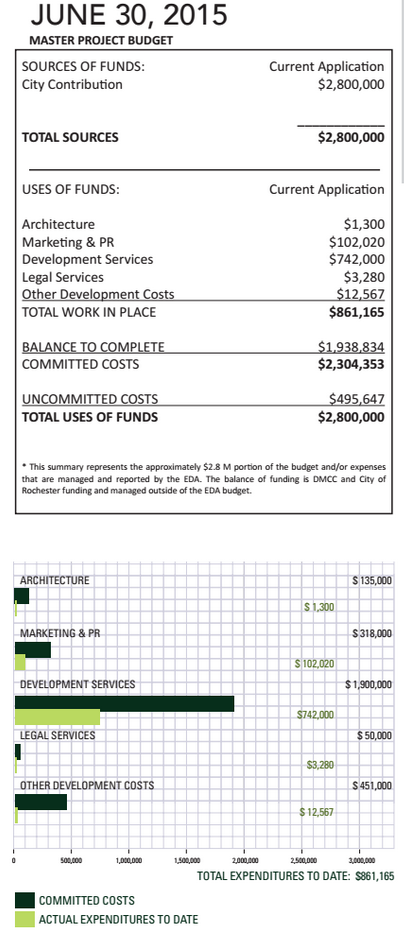 July 2015 Budget Status