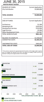 July 2015 Budget Status