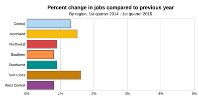 Non-farm Payroll Jobs